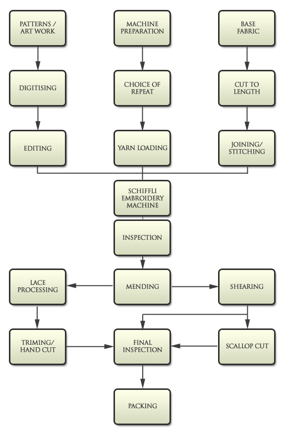 Manufacturing Process